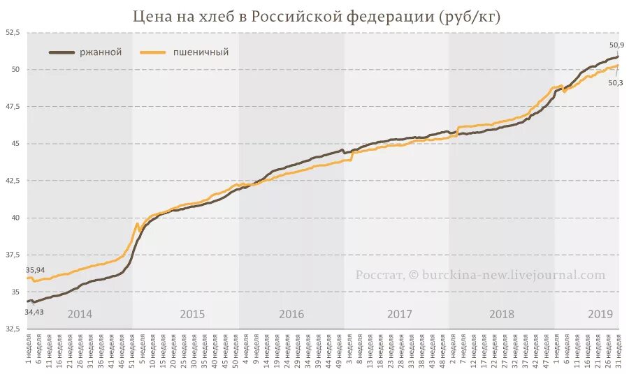 График цен на цветы. График цен на хлеб. динамика цен на хлеб. рост цен на хлеб. график стоимости хлеба в россии.