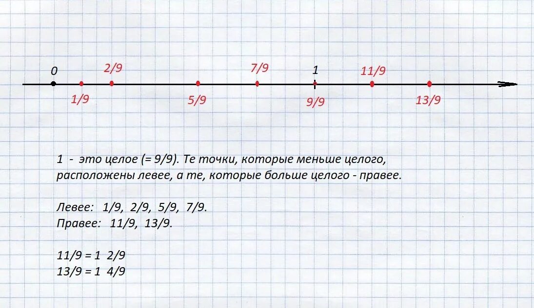 Отрезок 9 см поставь точку. Начериитекоординатную прямую с единичным гтрещком. Точки на координатной прямой. Координатная прямая. Единичный отререзок. Координатная прямая с точками.