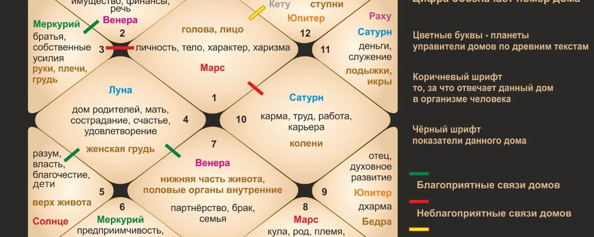 Расчет джойтиш с расшифровкой. Дома в натальной карте Ведическая астрология. Дома в ведической астрологии Джйотиш. Дома гороскопа в ведической астрологии. Дома в астрологии Джйотиш.