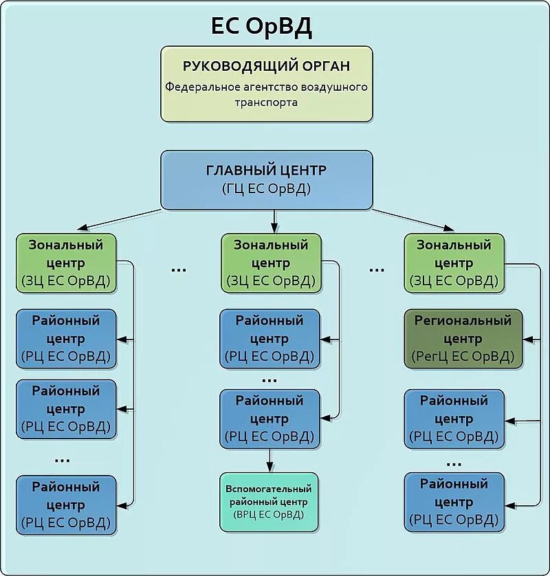 Организационная структура ЕС ОРВД. Структура центров ЕС ОРВД РФ. Структура региональных центров ЕС ОРВД. Структура Единой системы организации воздушного движения РФ. Организация воздушного движения в российской федерации