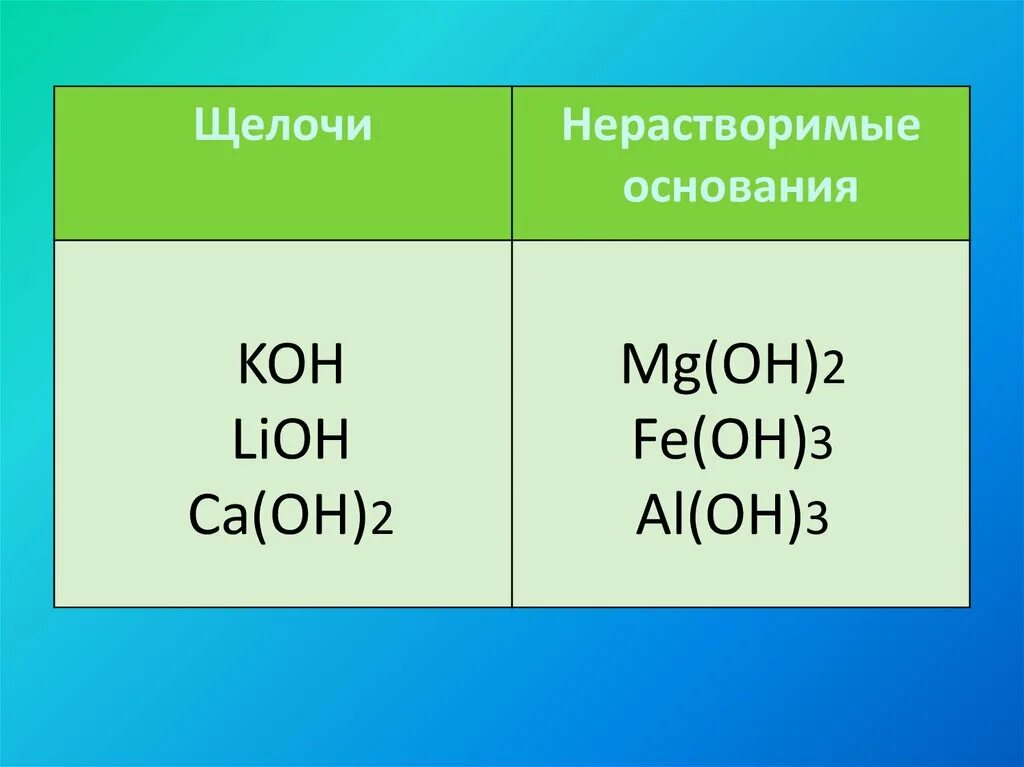 Какое основание является. Основание формулы щелочи. Формулы щелочей и нерастворимых оснований. Формулы основных щелочей. Основания щелочи и нерастворимые.