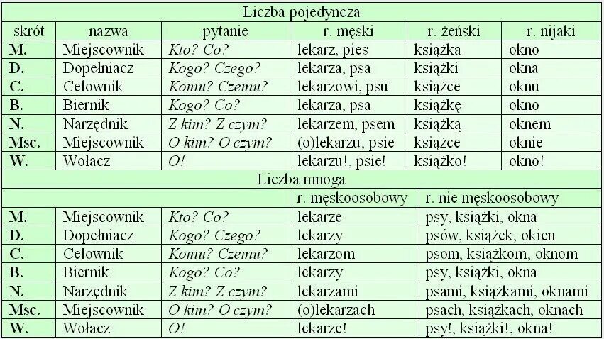 Падежи польского языка в таблице с окончаниями. Польские падежи таблица. Celownik в польском языке таблица. Склонения в польском языке таблица. Какое польское слово