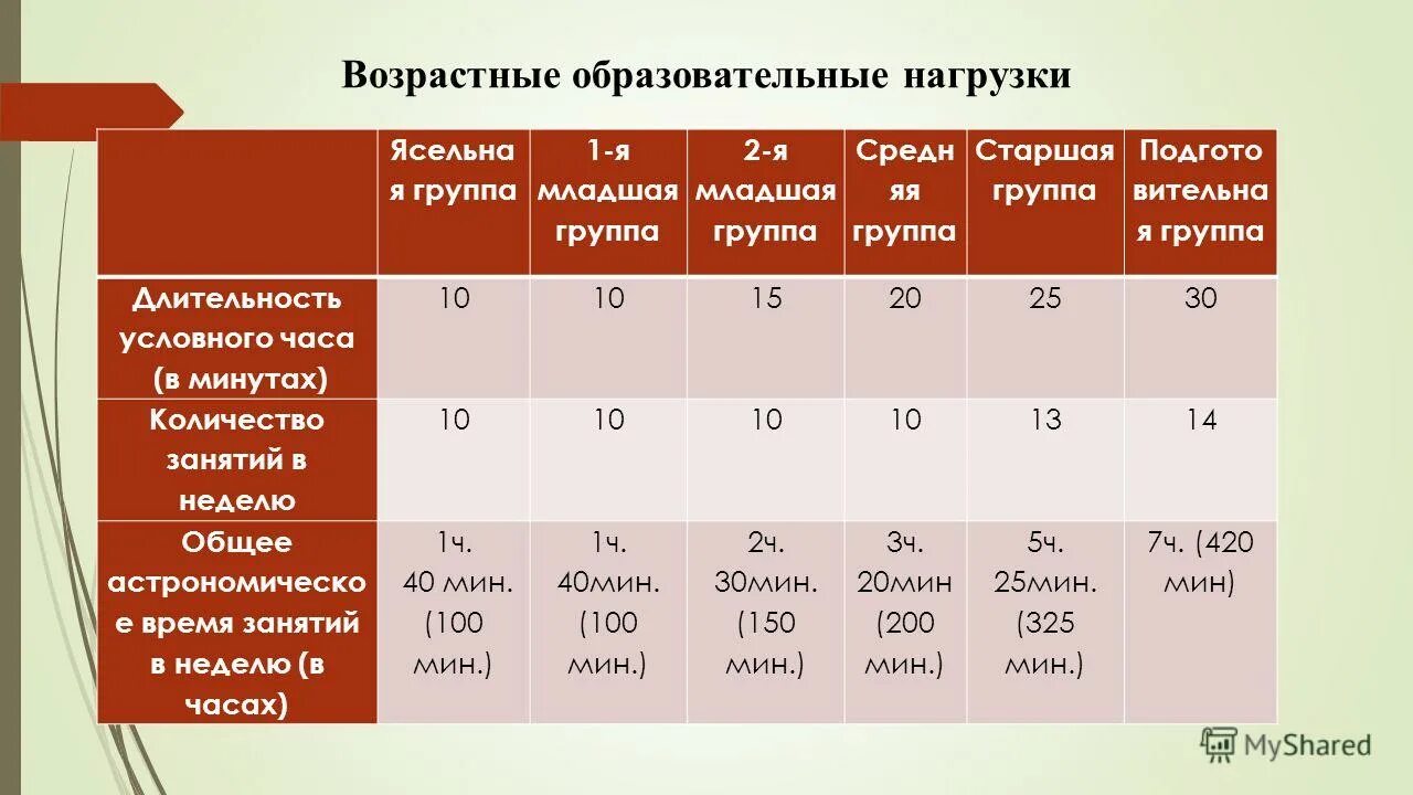 Изменения учебной нагрузки. Продолжительность занятия в старшей группе. Младшая возрастная группа. Старшая возрастная группа. Длительность занятия в средней группе.