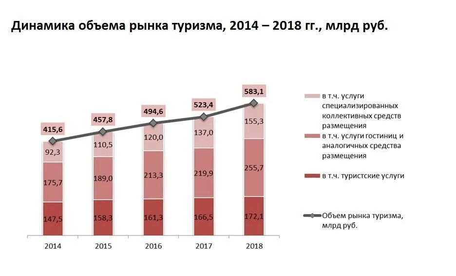 Объем туристического рынка в России. Динамика развития рынка туризма в России. Анализ рынка туристских услуг. Емкость рынка туризма.