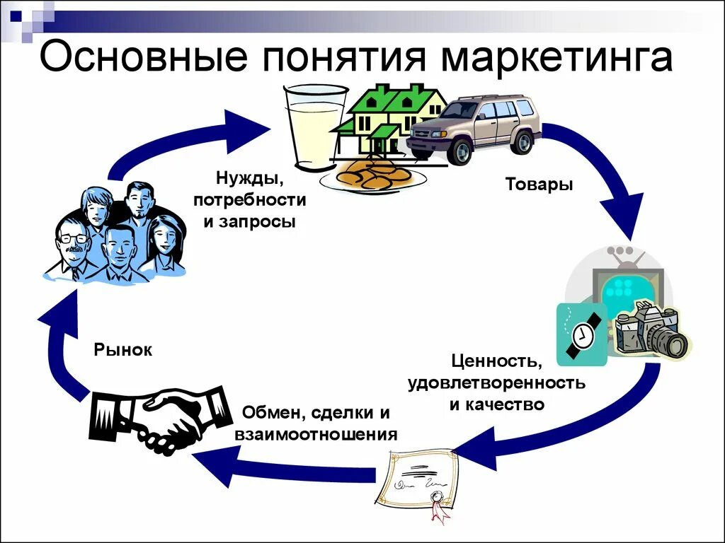 Основные концепции маркетинга схема. Основные оняти ямракетинга. Основы маркетинга понятие. Основные понятия маркетинга схема.