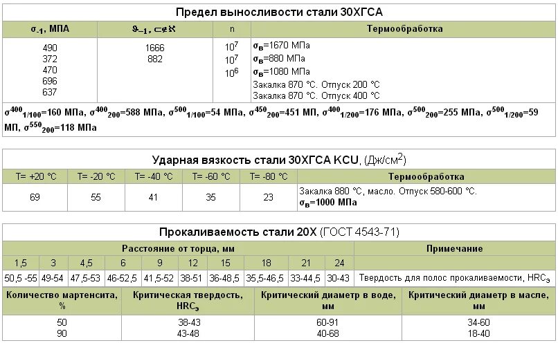 Сталь 30 ХГСА характеристики термообработка. Сталь 30хгса предел текучести. Сталь 30хгса термообработка таблица. Предел прочности стали 30хгса. Описание стали 3