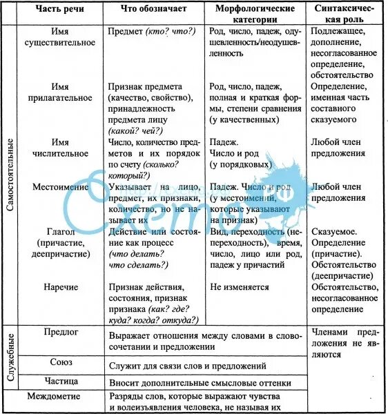 Схема морфологического разбора имени прилагательного