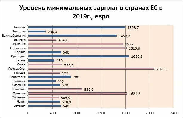 Уровень пенсии в странах. Средняя зарплата в странах Евросоюза 2021. Уровень зарплат по странам. Минимальная заработная плата в европейских государствах. Заработные платы в России.