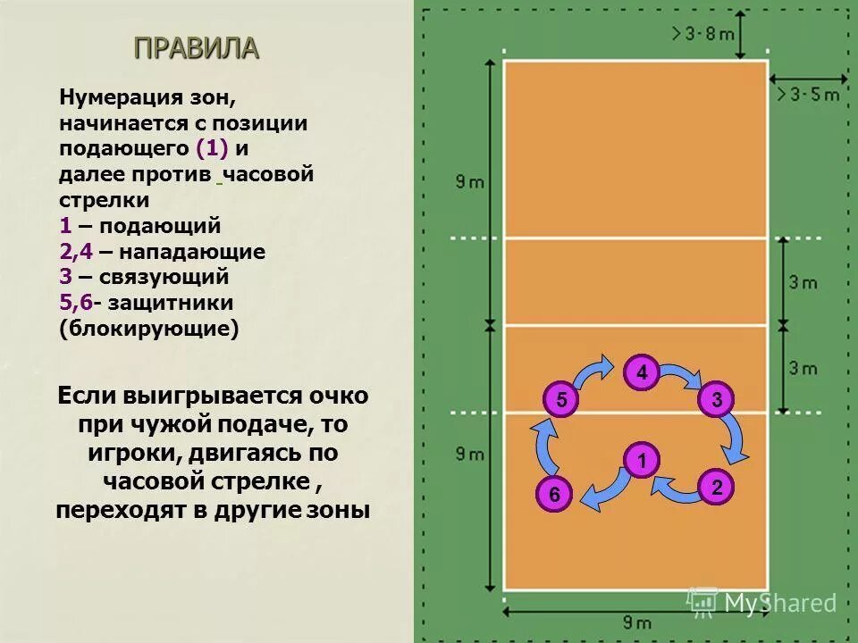 Из 1 зоны игрок переходит в волейбол. Зоны игроков в волейболе. Растановкав волейболе. Позиции игроков в волейболе. Расстановкаиграковвволейболе.