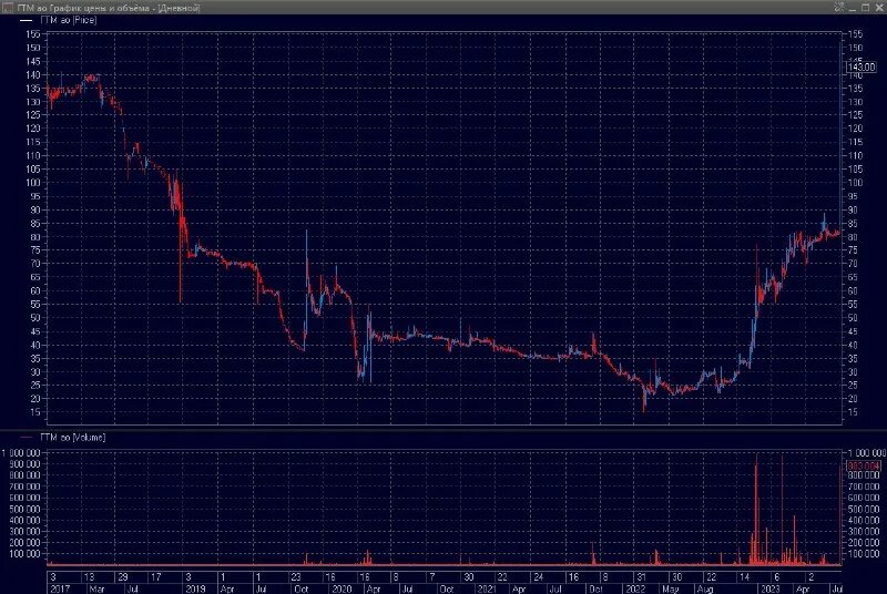 Гтм акции. Акции lexus на бирже. Акции. Акции гтм форум. Гтм классификация гтм планирование гтм.