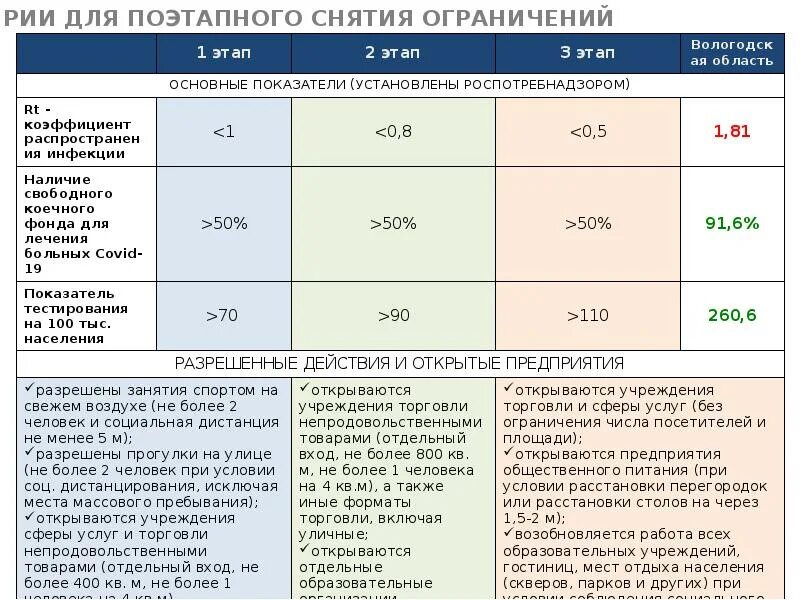 Этапе снятия ограничений. Коэффициент распространения коронавируса. Этапы ограничения по коронавирусу. Третий этап снятия ограничений. Ограничения по областям коронавирус.