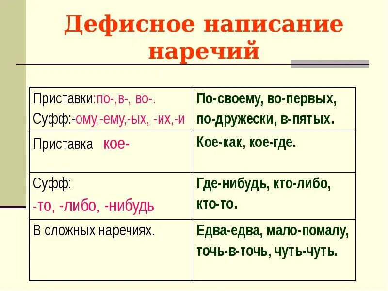 Отметьте слова в которых пишется дефис. Дефисное написание наречий. Дефисное написание наречий таблица. Написание наречий через дефис правило. Правило слитного, раздельного и через дефис написания наречий.