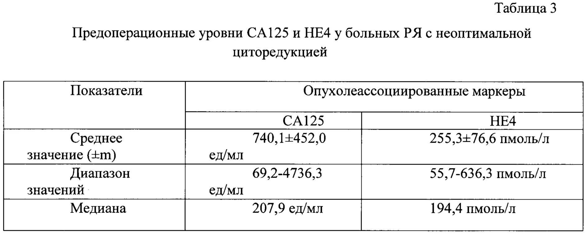 Норма анализа са 125 у женщин расшифровка. Анализ CA 125 показатели. Показатели онкомаркера са-125 таблица. Показатель са 125 норма. Показатели CA 125 норма.