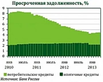 Просроченной задолженностью потребительских кредитов