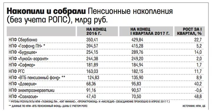 Негосударственный газфонд пенсионные накопления. НПФ доход. Частные пенсионные фонды России. Пенсионные накопления в Лукойле. Доходность государственного пенсионного фонда.