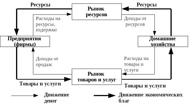 Кругооборот ресурсов и доходов. Простая схема экономического кругооборота. простейшая модель кругооборота домохозяйства и фирмы. кругооборот ресурсов продуктов и доходов в рыночной экономике. схема экономического кругооборота с участием фирмы и домохозяйства.