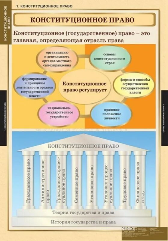 Плакаты по конституционному праву. Конституционное право таблица. Конституционное Парво. Стенды по конституционному праву.