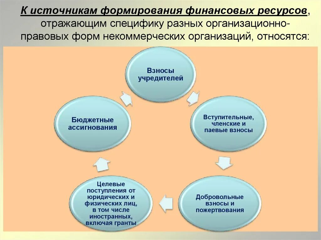 Формирование и управление финансами