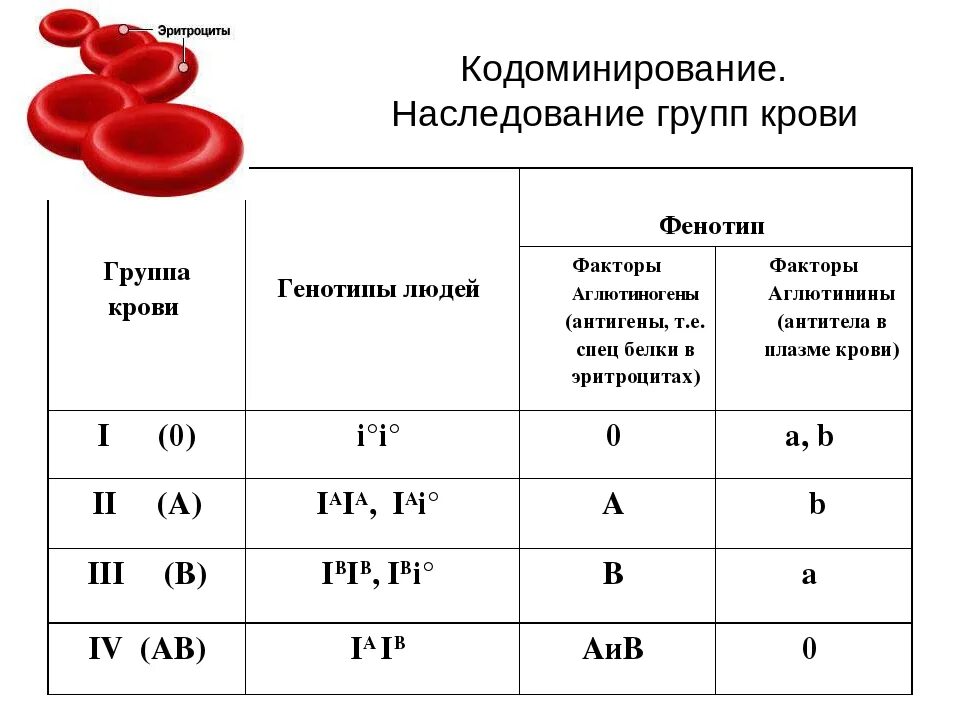 Доминантный признак по группе крови