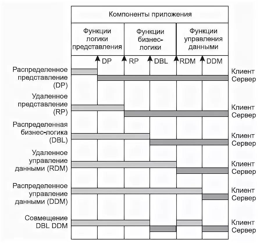 Распределенное представление данных