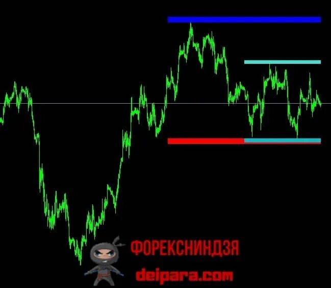 Индикатор форекс уровни поддержки и сопротивления. Индикаторы уровней сопротивления мт4. Индикатор поддержки и сопротивления l1,l3. Индикатор для мт4 поддержки и сопротивления.