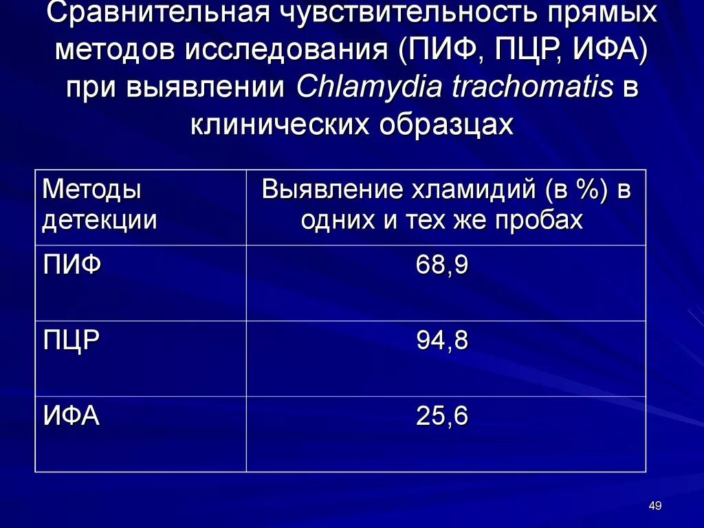 ПЦР Chlamydia trachomatis. Анализ ПИФ на хламидии. Методы обнаружения хламидий. Методы ИФА ПЦР.