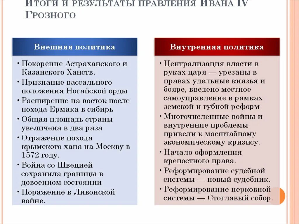 Политика ивана. Внутренняя политика Ивана Грозного кратко. Внутренняя политика Ивана 4 Грозного. Внутренняя политика Ивана 4 кратко. Внутренняя и внешняя политика Ивана 4.