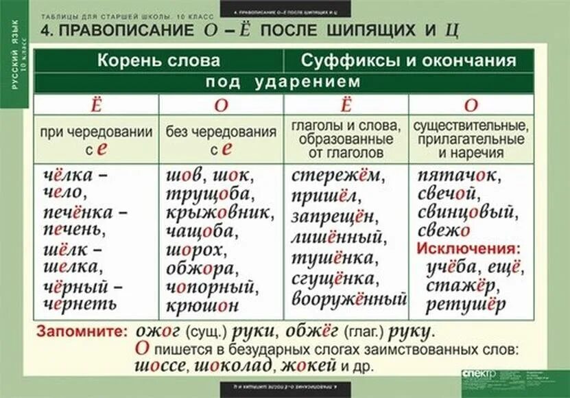 Существительное с окончанием тем. Правописание о ё после шипящих и ц таблица. Правило написания букв о ё после шипящих. Правописание букв о ё после шипящих и ц. Правописание о ё после шипящих таблица.