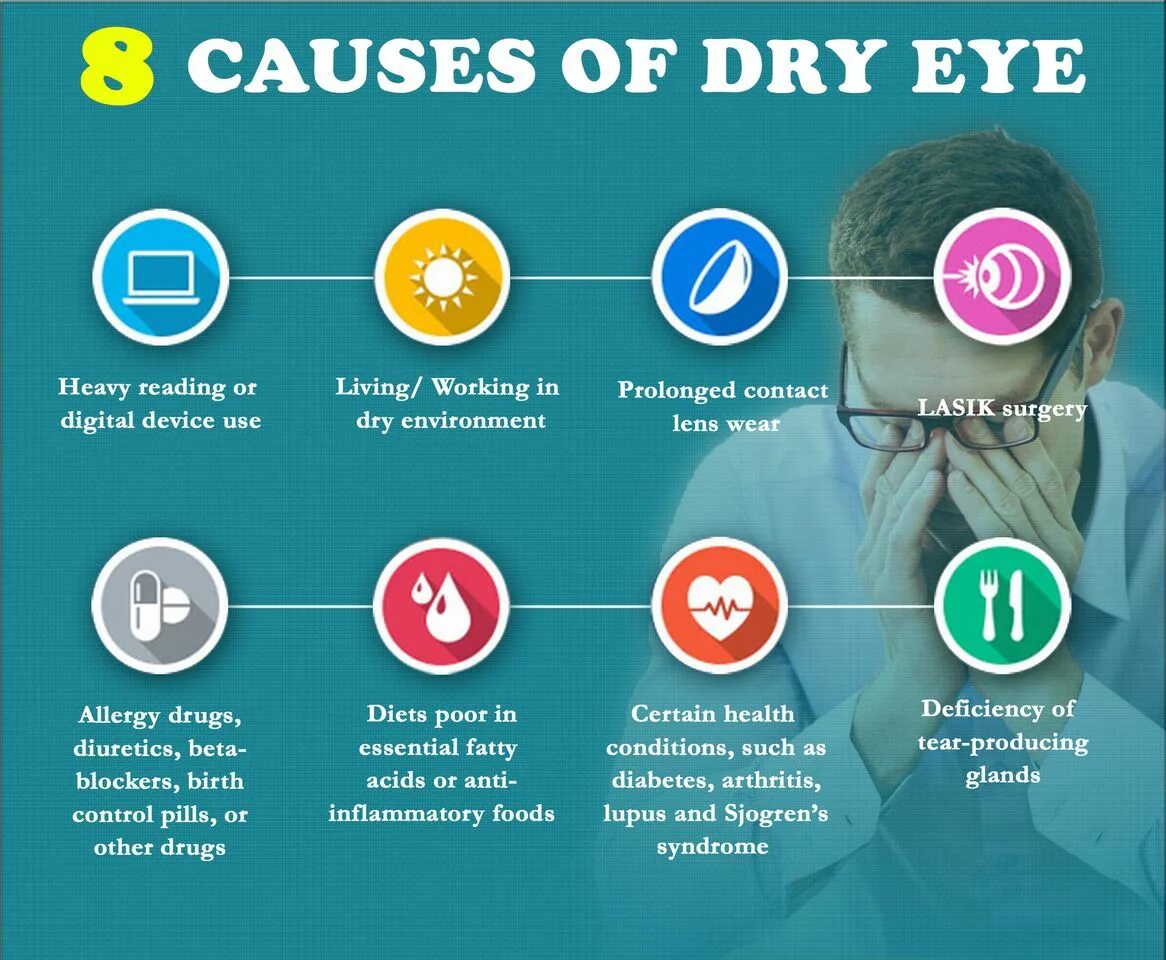 Причины возникновения синдрома сухого глаза. Синдром сухого глаза симптомы.