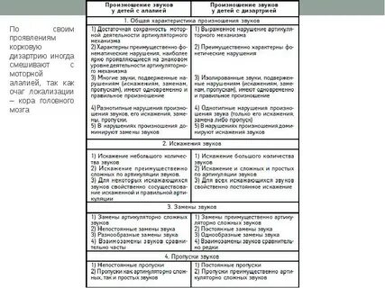 Дизартрия сравнительная таблица
