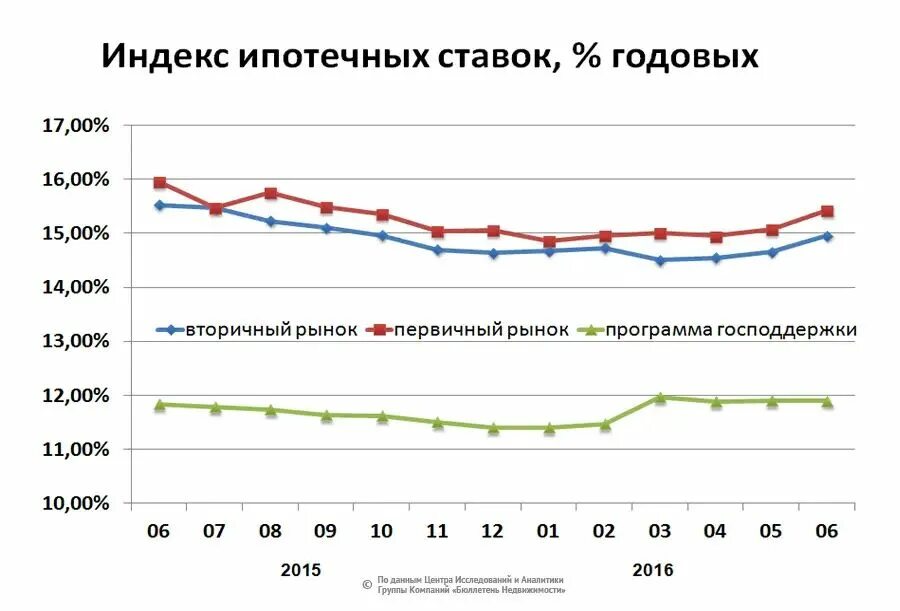 Ипотека с % ставкой годовых. Ипотечная ставка 2014. Динамика ипотечных ставок на первичный рынок. Ипотечные ставки 2014 год график. Ипотечный процент годовых