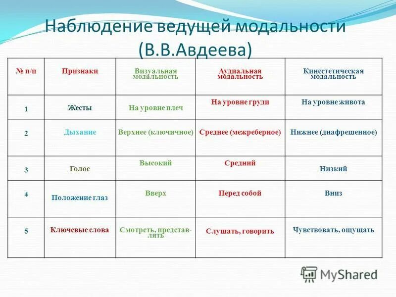 Закажет в течение недели. Методика «наблюдение ведущей модальности» (в.в. Авдеев). Ведущая модальность. Определение модальности. Ведущие модальности человека.