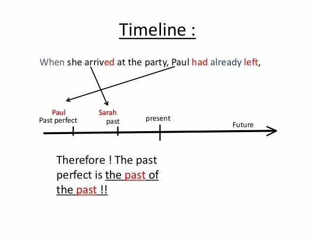 Past perfect begin. Past perfect past simple временная линия. past perfect схема построения. past perfect схема. past perfect continuous шкала времени.
