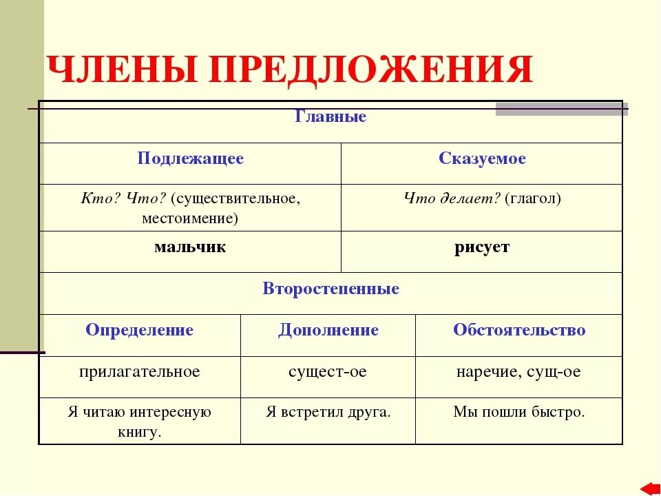 Сказуемое подлежащая