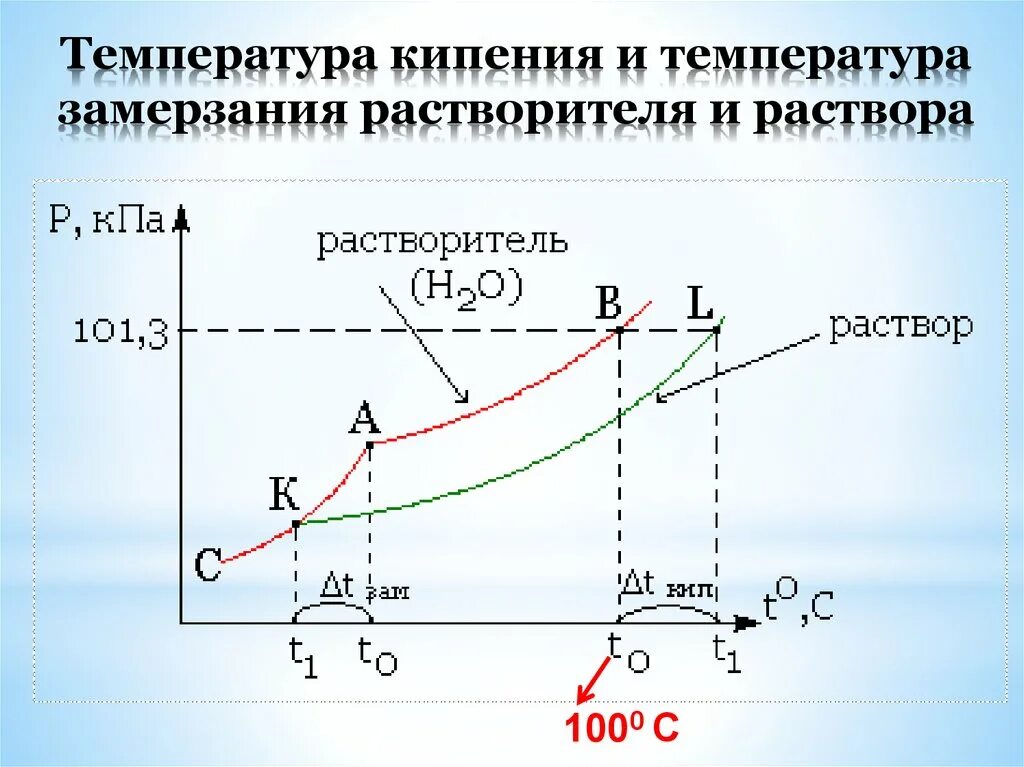 Температура кипения и замерзания растворов. Температура замерзания раствора. Температура кипения и температура замерзания. Температура кипения раствора. Определите температуру кипения вещества