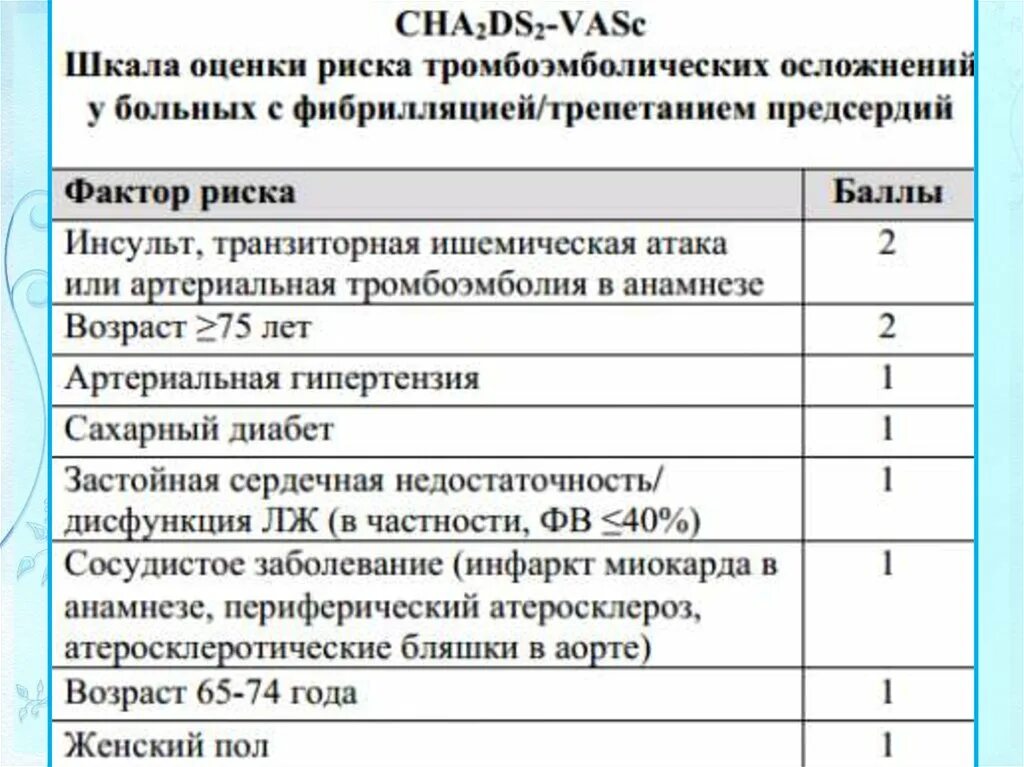 Шкала cha2ds2-Vasc. Шкала cha2ds2-Vasc и has Bled. Шкала тромбоэмболии cha2ds2-Vasc. Оценка риска тромбоэмболических осложнений по шкале cha2ds2-Vasc.