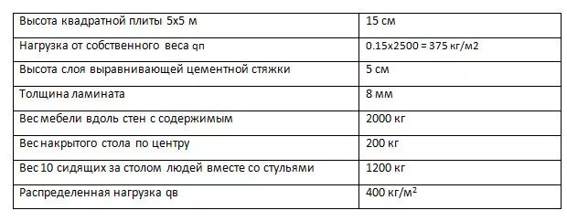 Нагрузка на монолитную. Допустимая нагрузка на жб плиту 200 мм. Максимальная нагрузка на бетонную плиту 200 мм. Допустимая нагрузка на бетонную плиту. Монолитная плита 200 мм нагрузка.