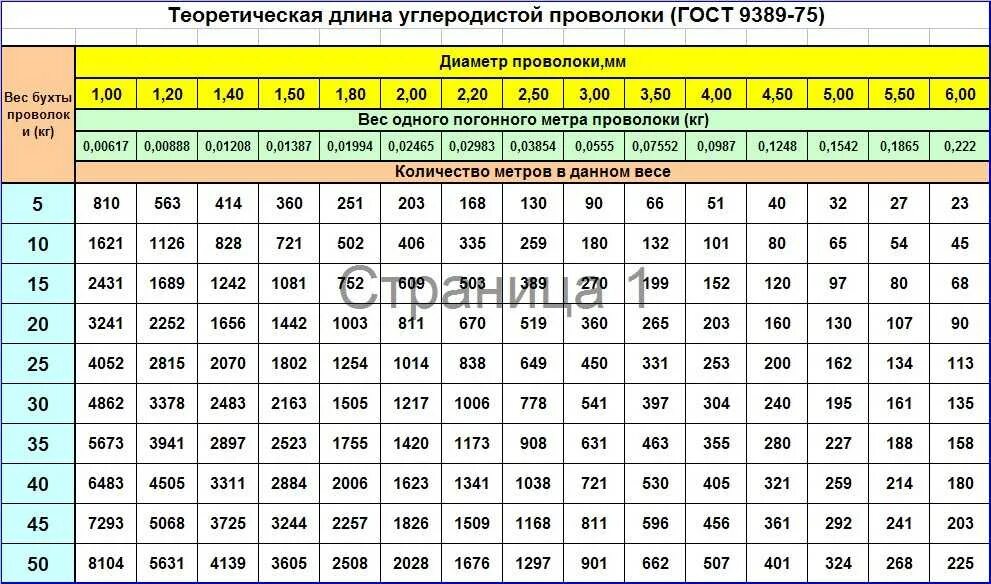 1м 1000. Проволока вязальная 1.2 вес. Вязальная проволока 1,3 мм для арматуры вес 1 метра. Проволока 3 мм вязальная вес 1 кг. Проволока вязальная 1 мм вес 1 метра.