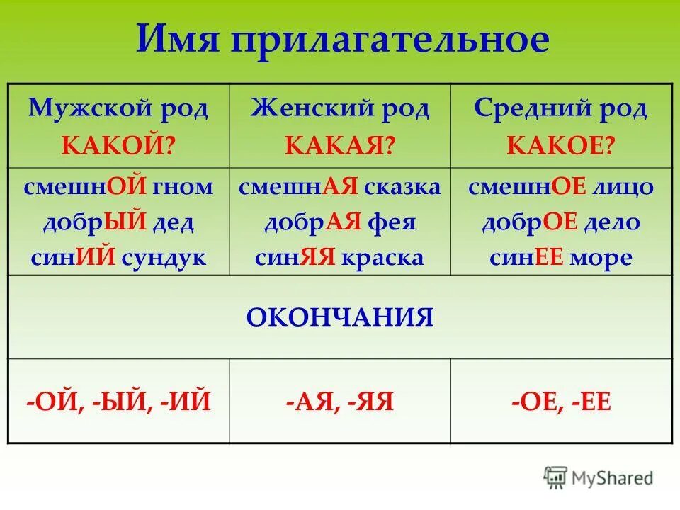 Учиться какое лицо. Как определить род имен прилагательных. Как определить род у прилагательных 4 класс. Род имён прилагательнз. Окончания прилагательных по родам.