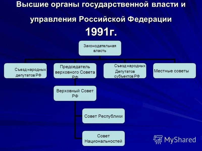 Верховное управление российской федерации