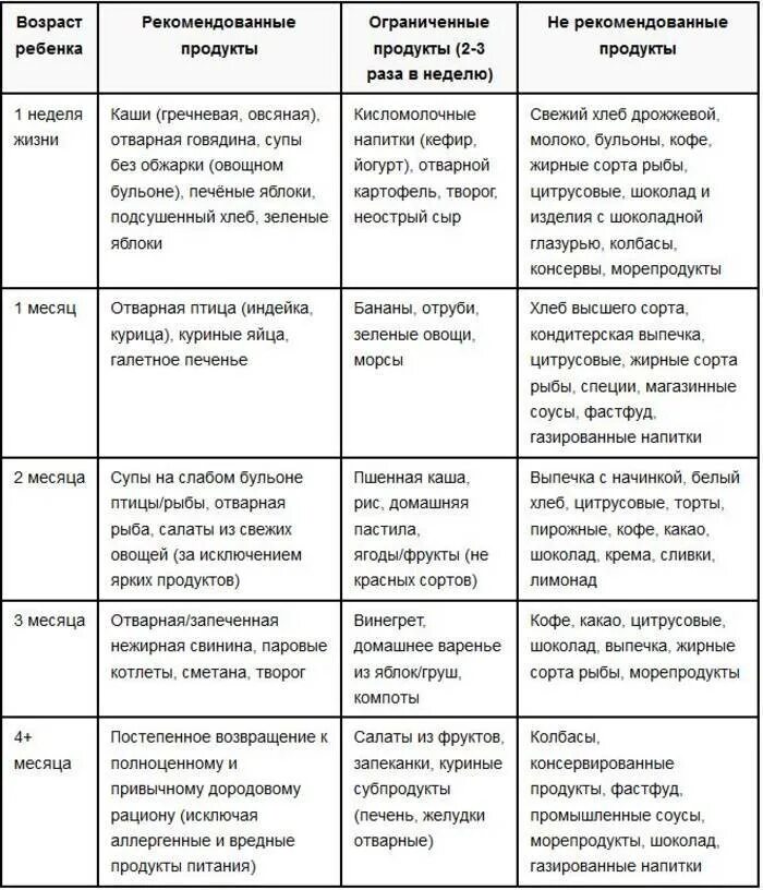 Питание мамы в первый месяц жизни