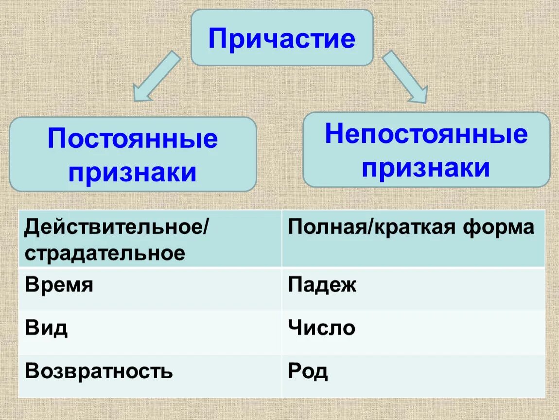 Постоянные и непостоянные признаки причастия 7 класс. Непостоянные признаки причастия 7 класс. Непостоянные морфологические признаки причастия. Морфологические признаки причастия. 4 признака причастия