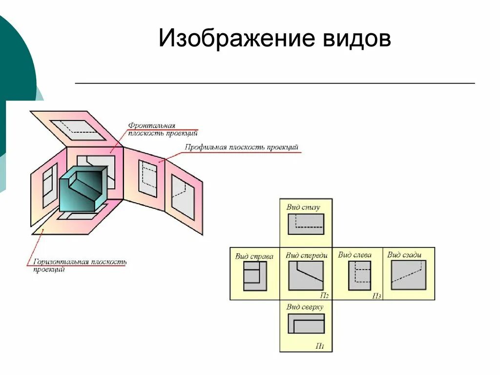 Фронтальный вид изображения. Способы построения наглядных изображений. Виды проекций. Порядок построения наглядного изображения.