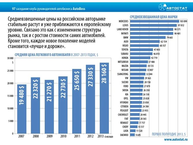 В россии вырос спрос на. Спрос на автомобили. Средневзвешенная стоимость новых автомобилей в РФ. Спрос на автомобили в РФ. Автостат продажи по маркам.