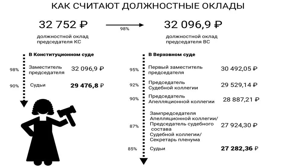 Индексация окладов судей