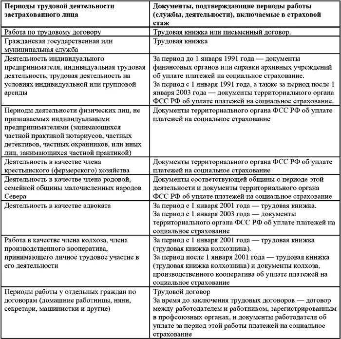 Особенности страхового стажа. Периоды трудовой деятельности включаемые в страховой стаж. Периоды деятельности включаемые в общий трудовой стаж схема. Периоды деятельности включаемые в страховой стаж таблица. Виды страхового стажа таблица.