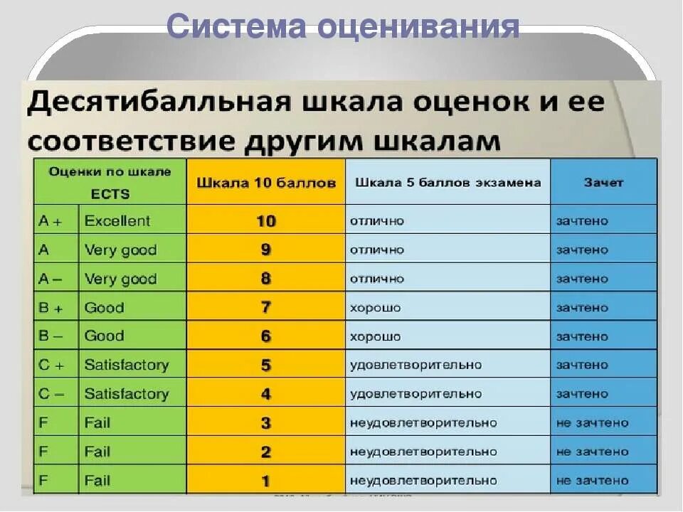 Оценка 8 в россии. 10 Бальная система. Система оценивания в Финляндии. Система оценок в школе. Бальная система оценки.