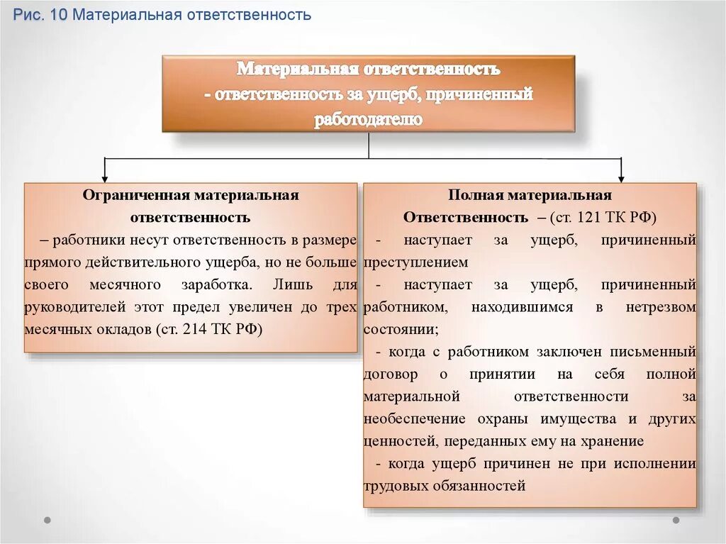 Полная и неполная материальная ответственность. Виды материальной ответственности таблица. Виды взысканий материальной ответственности. Материальная ответственность работника и работодателя таблица.