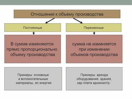 Подразделение затрат