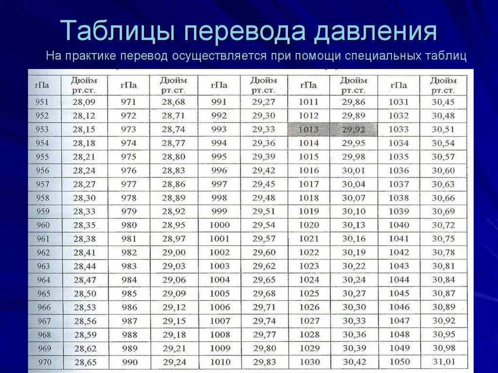 Плотность 998. Таблица атмосферного давления в паскалях и мм РТ. Таблица перевода КПА В мм.РТ.ст. Таблица перевода ГПА В мм РТ столба. Атмосферное давление в паскалях перевести в мм.РТ.ст таблица.